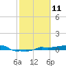 Vaca Key tide chart for Tuesday, February 11, 2025