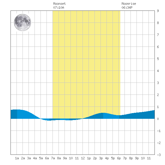 Vaca Key tide chart for Wednesday, February 12, 2025