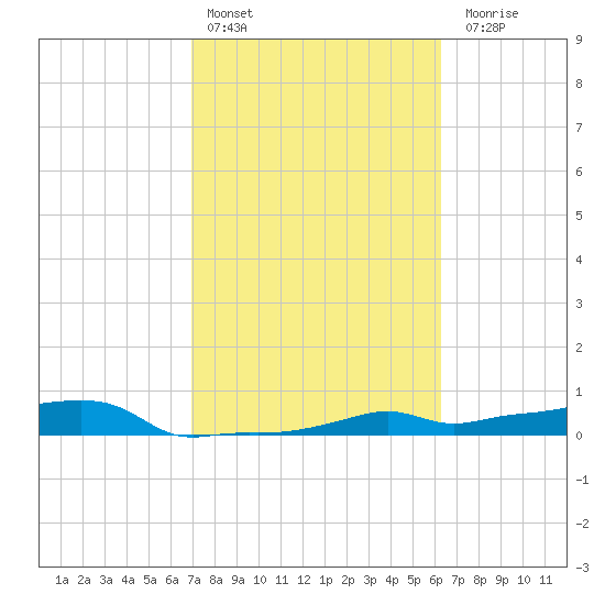 Vaca Key tide chart for Thursday, February 13, 2025