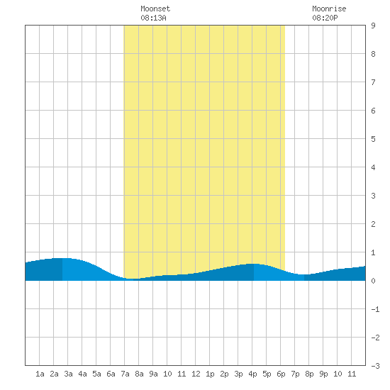 Vaca Key tide chart for Friday, February 14, 2025