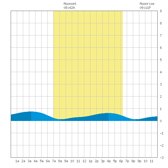 Vaca Key tide chart for Saturday, February 15, 2025