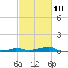 Vaca Key tide chart for Tuesday, February 18, 2025