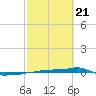 Vaca Key tide chart for Friday, February 21, 2025