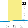 Vaca Key tide chart for Saturday, February 22, 2025