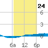 Vaca Key tide chart for Monday, February 24, 2025