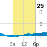 Vaca Key tide chart for Tuesday, February 25, 2025