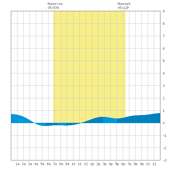 Vaca Key tide chart for Wednesday, February 26, 2025