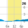 Vaca Key tide chart for Wednesday, February 26, 2025