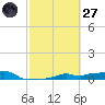 Vaca Key tide chart for Thursday, February 27, 2025