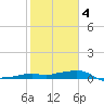 Vaca Key tide chart for Tuesday, February 4, 2025