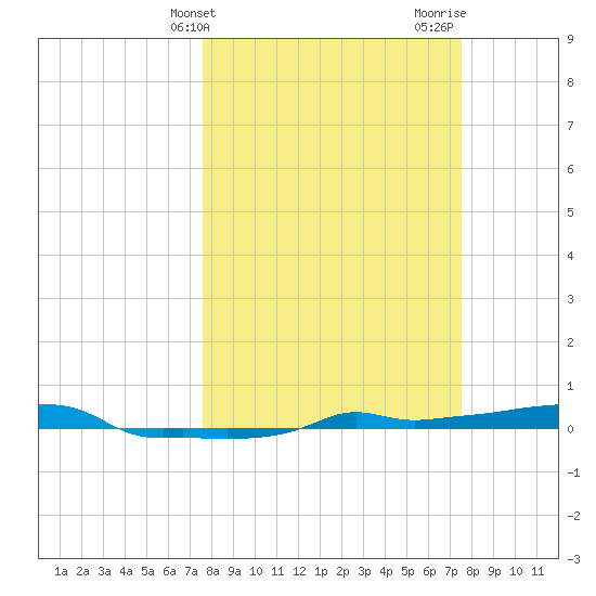 Vaca Key tide chart for Tuesday, March 11, 2025