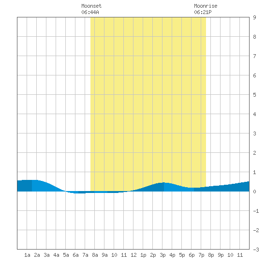 Vaca Key tide chart for Wednesday, March 12, 2025