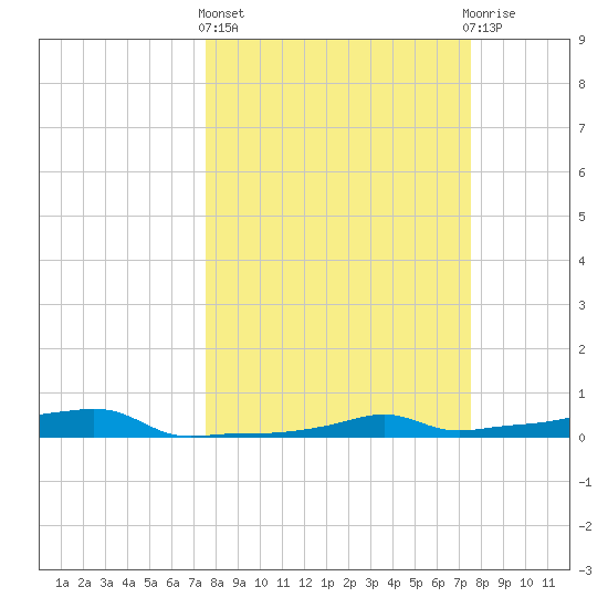 Vaca Key tide chart for Thursday, March 13, 2025