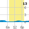 Vaca Key tide chart for Thursday, March 13, 2025