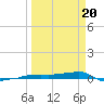 Vaca Key tide chart for Thursday, March 20, 2025