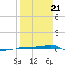 Vaca Key tide chart for Friday, March 21, 2025