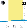 Vaca Key tide chart for Saturday, March 22, 2025