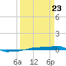 Vaca Key tide chart for Sunday, March 23, 2025