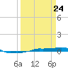 Vaca Key tide chart for Monday, March 24, 2025
