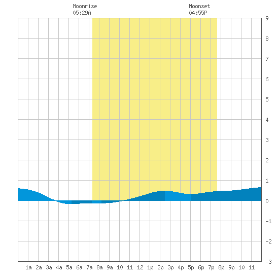 Vaca Key tide chart for Wednesday, March 26, 2025