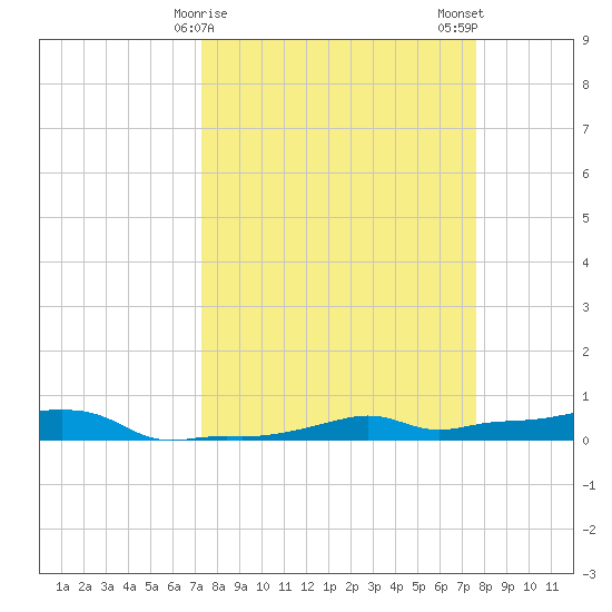 Vaca Key tide chart for Thursday, March 27, 2025