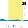 Vaca Key tide chart for Friday, March 28, 2025