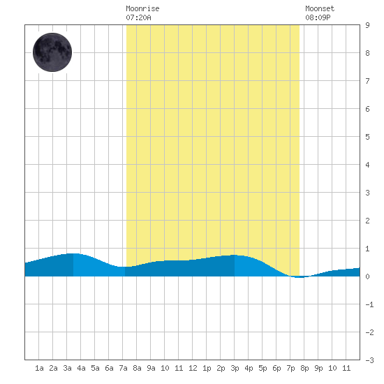 Vaca Key tide chart for Saturday, March 29, 2025
