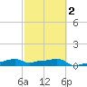 Vaca Key tide chart for Sunday, March 2, 2025