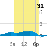 Vaca Key tide chart for Monday, March 31, 2025