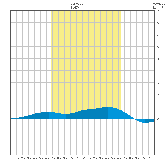 Vaca Key tide chart for Tuesday, March 4, 2025