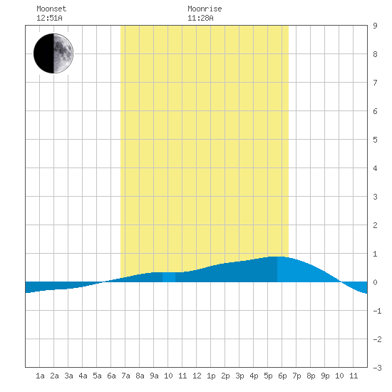 Vaca Key tide chart for Thursday, March 6, 2025