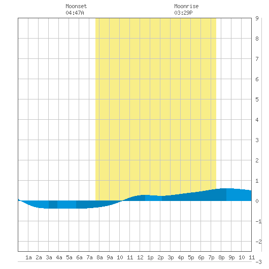 Vaca Key tide chart for Sunday, March 9, 2025