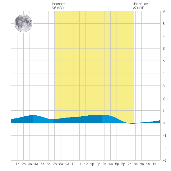 Vaca Key tide chart for Saturday, April 12, 2025