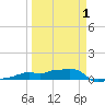 Vaca Key tide chart for Tuesday, April 1, 2025
