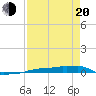 Vaca Key tide chart for Sunday, April 20, 2025