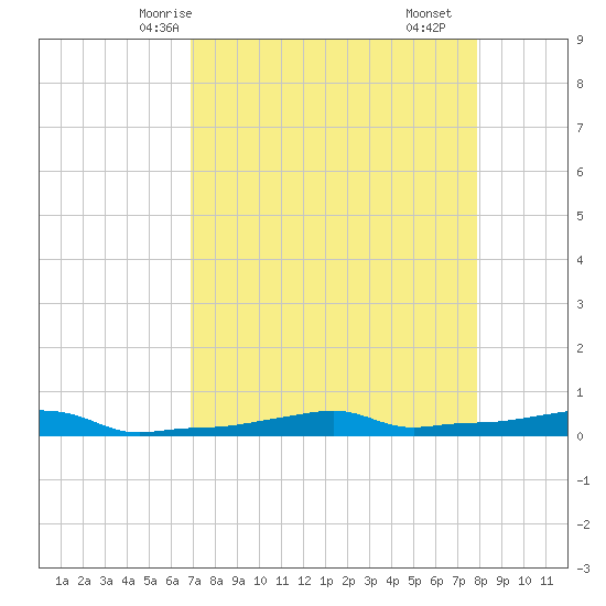 Vaca Key tide chart for Thursday, April 24, 2025