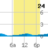 Vaca Key tide chart for Thursday, April 24, 2025