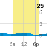 Vaca Key tide chart for Friday, April 25, 2025