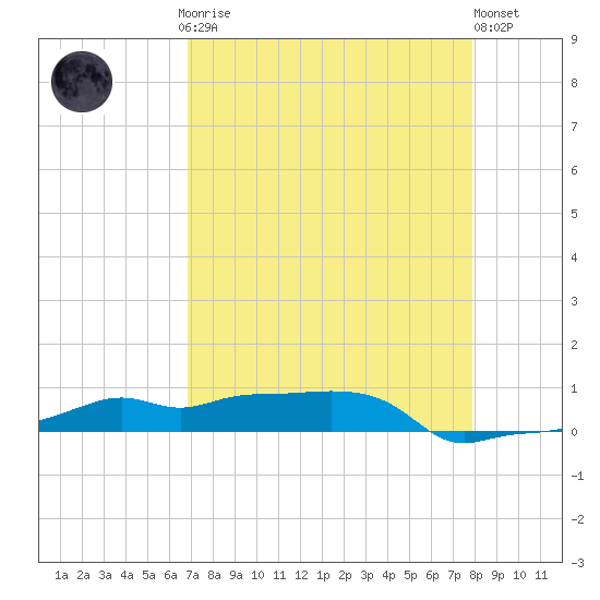 Vaca Key tide chart for Sunday, April 27, 2025