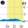 Vaca Key tide chart for Sunday, April 27, 2025