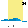 Vaca Key tide chart for Monday, April 28, 2025