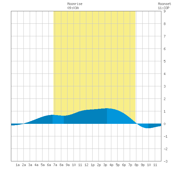 Vaca Key tide chart for Wednesday, April 30, 2025