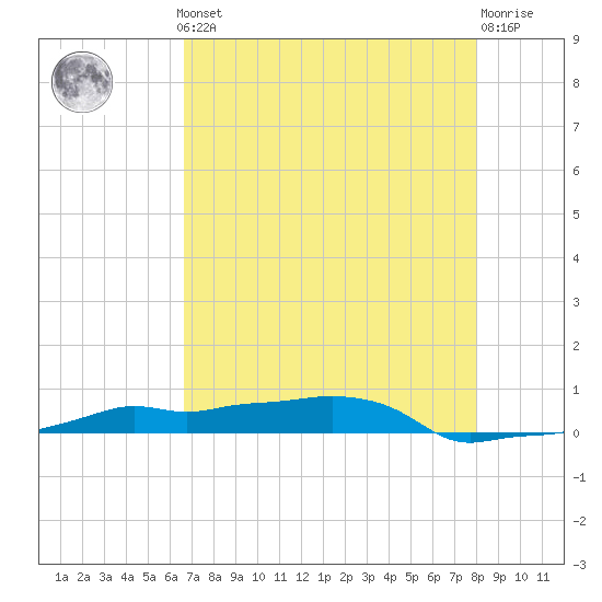 Vaca Key tide chart for Monday, May 12, 2025