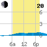 Vaca Key tide chart for Tuesday, May 20, 2025