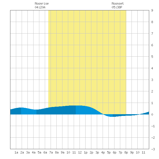 Vaca Key tide chart for Saturday, May 24, 2025