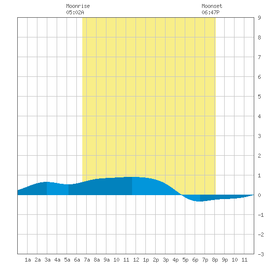 Vaca Key tide chart for Sunday, May 25, 2025
