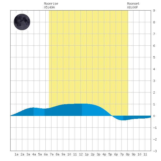 Vaca Key tide chart for Monday, May 26, 2025