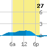 Vaca Key tide chart for Tuesday, May 27, 2025