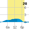 Vaca Key tide chart for Wednesday, May 28, 2025