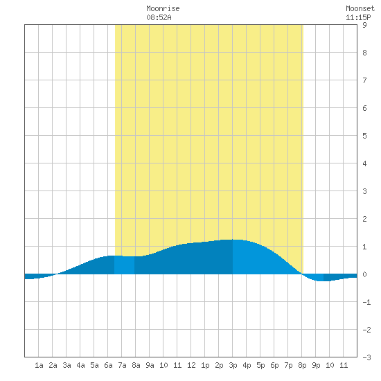 Vaca Key tide chart for Thursday, May 29, 2025